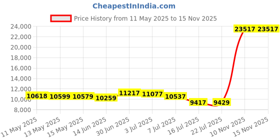 amazon.in anna-kaci Women's Sequin Jackets Long Sleeve Open Front Glitter Sparkle Party Blazer Jacket anna-kaci Price History Graph from 11 May 2025 to 15 Nov 2025