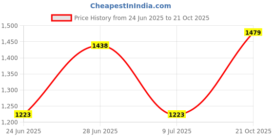amazon.in soch Womens Sequinned Embellished Georgette Padded Blouse soch Price History Graph from 24 Jun 2025 to 21 Oct 2025