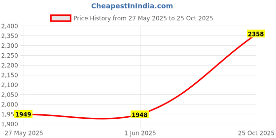 amazon.in soch Womens Sequinned Embellished Georgette Padded Blouse soch Price History Graph from 27 May 2025 to 25 Oct 2025