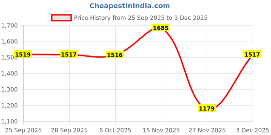 amazon.in soch Womens Sequinned Embellished Georgette Padded Blouse soch Price History Graph from 25 Sep 2025 to 3 Dec 2025
