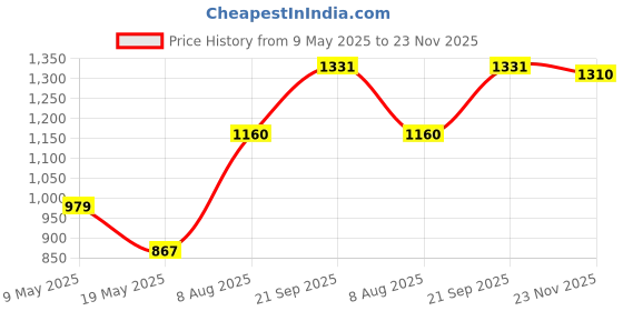 amazon.in soch Womens Sequinned Sweetheart Neck Georgette Padded Blouse soch Price History Graph from 9 May 2025 to 23 Nov 2025