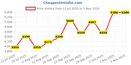 amazon.in zeel clothing Women's Sequins Embroidered Soft Net Lehenga Choli With Dupatta (5106-Brown-Women-Lehenga-Choli-Latest; Free size) (Brown) zeel clothing Price History Graph from 12 Jul 2025 to 2 Nov 2025