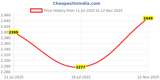 amazon.in zeel clothing Women's Sequins Thread Embroidered Georgette Designer Semi Stitched Lehenga Choli With Dupatta (5127-Pink-Womens-Lehenga-Choli-Latest; Free Size) (Pink) zeel clothing Price History Graph from 11 Jul 2025 to 12 Nov 2025