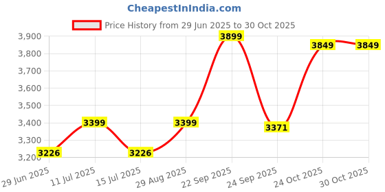 amazon.in zeel clothing Women's Sequins Thread Embroidered Georgette Lehenga Choli With Dupatta (5124-Blue-Women-Lehenga-Choli-Latest; Free size) (Blue) zeel clothing Price History Graph from 29 Jun 2025 to 29 Oct 2025