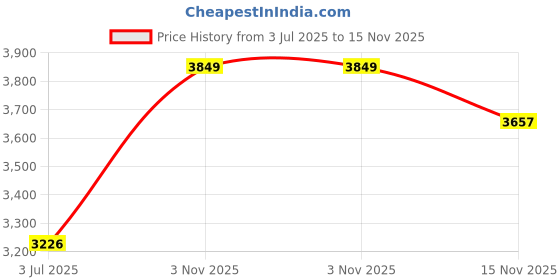 amazon.in zeel clothing Women's Sequins Thread Embroidered Georgette Lehenga Choli With Dupatta (5124-Blue-Women-Lehenga-Choli-New; Free size) (Blue) zeel clothing Price History Graph from 3 Jul 2025 to 15 Nov 2025