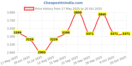 amazon.in zeel clothing Women's Sequins Thread Embroidered Georgette Lehenga Choli With Dupatta (5124-Mehndi-Women-Lehenga-Choli-Latest; Free size) (Mehndi) zeel clothing Price History Graph from 17 May 2025 to 19 Oct 2025