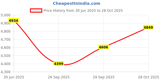 amazon.in zeel clothing Women's Sequins Thread Embroidered Georgette Lehenga Choli with Dupatta (6008-Blue-Wedding-Stylish-New; Free Size) zeel clothing Price History Graph from 30 Jun 2025 to 28 Oct 2025