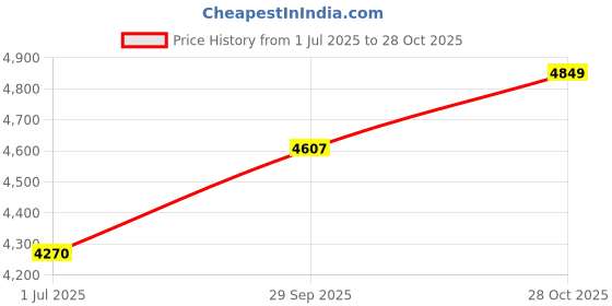 amazon.in zeel clothing Womens Sequins Thread Embroidered Work Pure Georgette Readymade Lehenga And Choli Set With Dupatta (7088-Red-Wedding-Stylish- Lehenga-Choli; Free Size) zeel clothing Price History Graph from 1 Jul 2025 to 28 Oct 2025