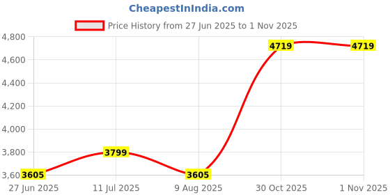 amazon.in zeel clothing Women's Sequins Zari Embroidered Georgette Lehenga Choli With Dupatta (7086-Women-Lehenga-Choli-Latest, Free size) zeel clothing Price History Graph from 27 Jun 2025 to 31 Oct 2025