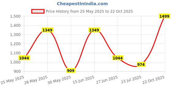 amazon.in abros Women's Serena ASSL0141 Sports Shoes abros Price History Graph from 25 May 2025 to 22 Oct 2025
