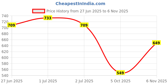 amazon.in urjo Womens Serena Women's Lightweight Walking Shoes Super Casual Running for Everyday Wear Shoe for Women by Welcome Walking Shoe urjo Price History Graph from 27 Jun 2025 to 6 Nov 2025