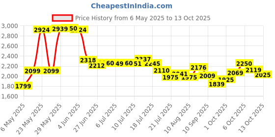 amazon.in puma Womens Seriah WNS Running Shoe puma Price History Graph from 6 May 2025 to 9 Oct 2025