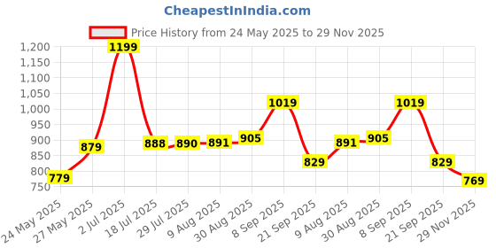 amazon.in bata Womens Serina Ballerinas, Grey, (5512727) bata Price History Graph from 24 May 2025 to 29 Nov 2025