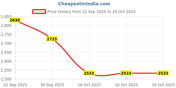 amazon.in snappsy Womens Set Fashion Summer Bathing Suit for Swimming Pool Party Travel L snappsy Price History Graph from 22 Sep 2025 to 23 Oct 2025