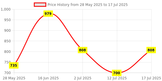 amazon.in rubans Womens Set Of 2 Gold-Plated White Pearls-Studded Handcrafted Bangles rubans Price History Graph from 28 May 2025 to 12 Jul 2025