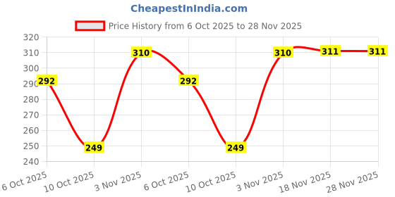 amazon.in clovia Women's Set of 2 Mid Waist Bikini with Contrast Lace clovia Price History Graph from 6 Oct 2025 to 27 Nov 2025