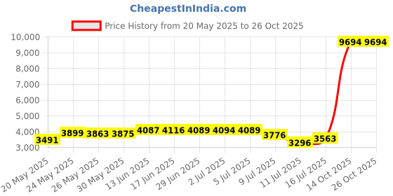 amazon.in shekini Women's Sexy Cut Bikini Thong Swimsuit Brazilian V Cheeky Bottom shekini Price History Graph from 20 May 2025 to 26 Oct 2025