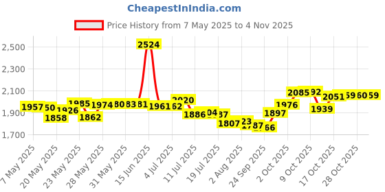 amazon.in luwint Women's Sexy Elastic Shiny Wet Look Satin Long Gloves ( Black) luwint Price History Graph from 7 May 2025 to 4 Nov 2025