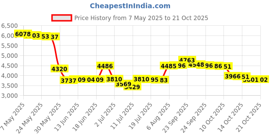 amazon.in mulisky Women's Sexy Long Sleeve Bodycon Jumpsuit Rompers One Piece Outfits mulisky Price History Graph from 7 May 2025 to 21 Oct 2025