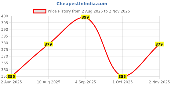 amazon.in feel the rise Women's Sexy Role Play Pleated Mini Lingerie Skirt for Hot and Sexy Nights Honeymoon feel the rise Price History Graph from 2 Aug 2025 to 2 Nov 2025