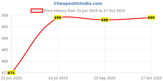 amazon.in softwrap Women's Sexy Satin Cut-Out Mini Dress - Strappy Lingerie Babydoll with Buckle & Harness Detail softwrap Price History Graph from 15 Jun 2025 to 27 Oct 2025