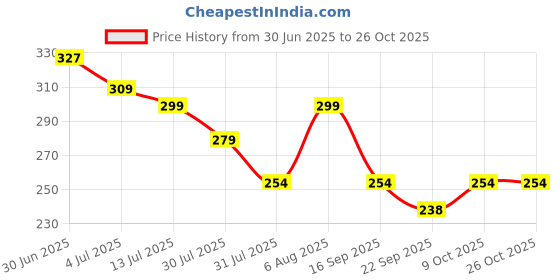 amazon.in sparx Women's SFL 19 Flip-Flop sparx Price History Graph from 30 Jun 2025 to 25 Oct 2025