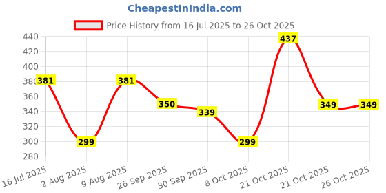amazon.in sparx Women's SFL 2057 Flip-Flop sparx Price History Graph from 16 Jul 2025 to 25 Oct 2025