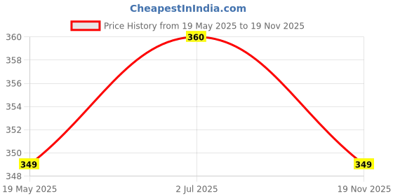 amazon.in sparx Women's SFL 79 Flip-Flop sparx Price History Graph from 19 May 2025 to 19 Nov 2025