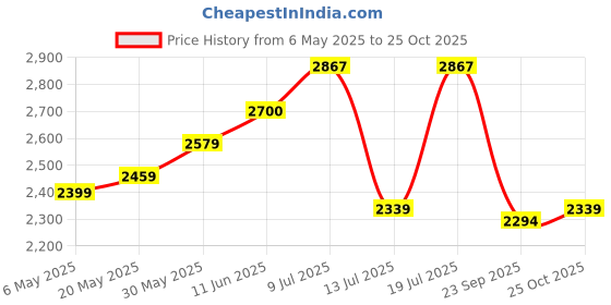 amazon.in puma Women's Sftrde Remi SLP-on Knit Running Shoe puma Price History Graph from 6 May 2025 to 25 Oct 2025