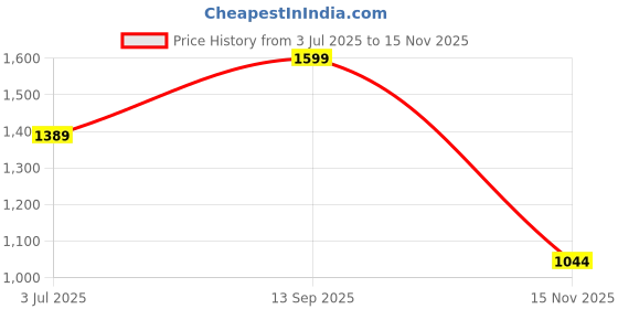 amazon.in london rag Womens Sh4950 Mules london rag Price History Graph from 3 Jul 2025 to 15 Nov 2025