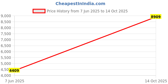amazon.in london rag Womens Sh5221 Pumps london rag Price History Graph from 7 Jun 2025 to 14 Oct 2025