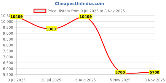 amazon.in london rag Womens Sh5221 Pumps london rag Price History Graph from 9 Jul 2025 to 5 Nov 2025