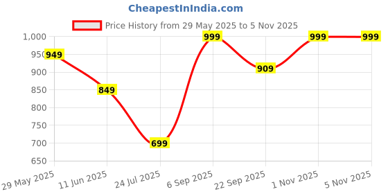 amazon.in inkd Women's Shacket - Button Down Shacket (Jacket) with Double Patch Pockets| Enzyme Wash | Jacket for Women inkd Price History Graph from 29 May 2025 to 5 Nov 2025