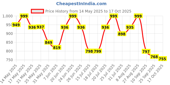 amazon.in avant Women's Shadow Slip-On Walking and Training Shoes avant Price History Graph from 14 May 2025 to 17 Oct 2025