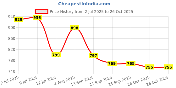amazon.in avant Women's Shadow Slip-On Walking and Training Shoes avant Price History Graph from 2 Jul 2025 to 26 Oct 2025