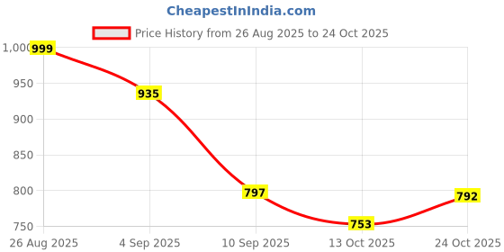 amazon.in avant Women's Shadow Slip-On Walking and Training Shoes avant Price History Graph from 26 Aug 2025 to 24 Oct 2025