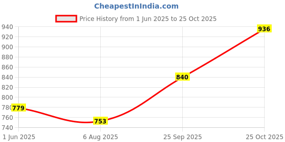 amazon.in zivame Womens Shapewear Bodysuit zivame Price History Graph from 1 Jun 2025 to 25 Oct 2025