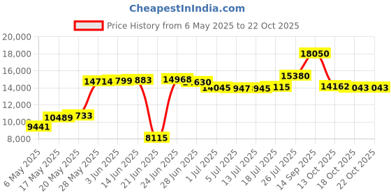 amazon.in bali Women's Shapewear Firm Control Lace 'N' Smooth Body Briefer, White, 34C bali Price History Graph from 6 May 2025 to 22 Oct 2025