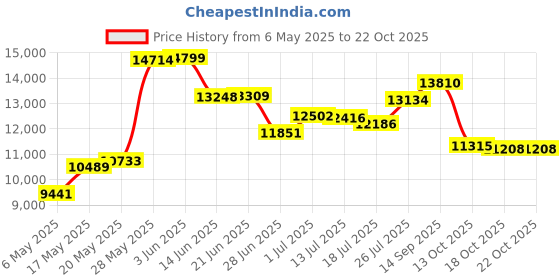 amazon.in bali Women's Shapewear Firm Control Lace 'N' Smooth Body Briefer, White, 36B bali Price History Graph from 6 May 2025 to 22 Oct 2025