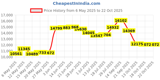 amazon.in bali Women's Shapewear Lace 'N Smooth Body Briefer bali Price History Graph from 6 May 2025 to 22 Oct 2025