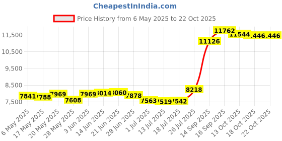 amazon.in bali Women's Shapewear Lace 'N Smooth Body Briefer, Black, 34C bali Price History Graph from 6 May 2025 to 22 Oct 2025