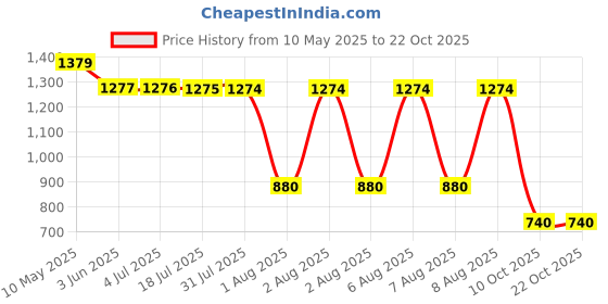 amazon.in zivame Women's Shapewear Top zivame Price History Graph from 10 May 2025 to 22 Oct 2025