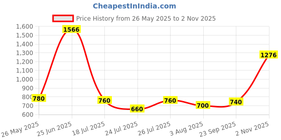 amazon.in zivame Women's Shapewear Top zivame Price History Graph from 26 May 2025 to 2 Nov 2025