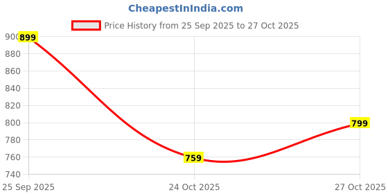 amazon.in kaththai Women's Shapewear Tummy Control Bodysuit Seamless Sculpting Shaper Tank Top Body Suit & Snatched Waist Body Shaper Suit Thong or Brief kaththai Price History Graph from 25 Sep 2025 to 27 Oct 2025