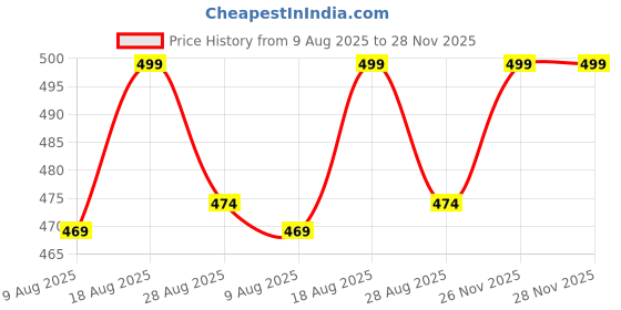 amazon.in velaavo Womens Shapewear Tummy Control, Girdles for Women Body Shaper High Waist Shapewear Shorts Under Dress velaavo Price History Graph from 9 Aug 2025 to 28 Nov 2025