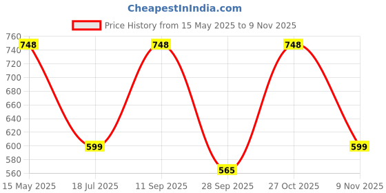 amazon.in plumbury Women's Shapewear Waist Trainer Tummy Control/Tummy Tucker Post Partum Recovery Belt, Free Size plumbury Price History Graph from 15 May 2025 to 9 Nov 2025