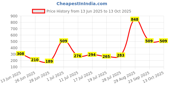 amazon.in rupa softline Women's Shapewear, White -M rupa softline Price History Graph from 13 Jun 2025 to 12 Oct 2025