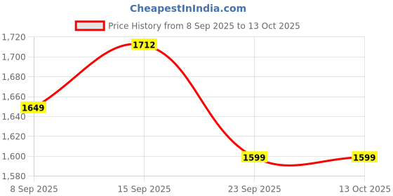 amazon.in kotty Women's Sharp Fit Blazer for Smart Casual and Formal Wear kotty Price History Graph from 8 Sep 2025 to 13 Oct 2025