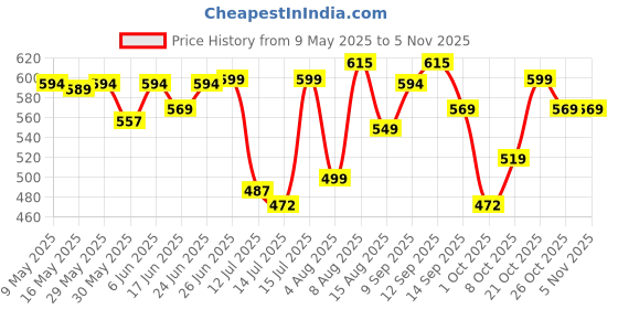 amazon.in weavers villa Women's Shawl weavers villa Price History Graph from 9 May 2025 to 3 Nov 2025