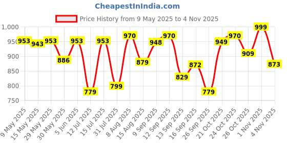 amazon.in weavers villa Women's Shawl weavers villa Price History Graph from 9 May 2025 to 3 Nov 2025